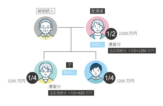推定相続人・法定相続人・相続人の違い
