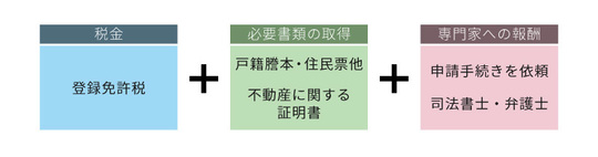相続登記の費用