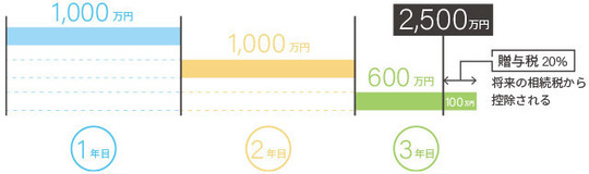 相続時精算課税制度の利用例