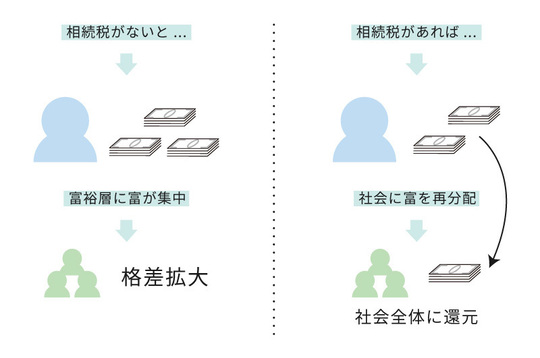 富の再分配