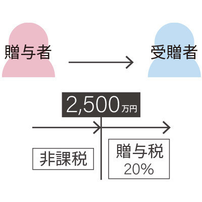 相続時精算課税制度